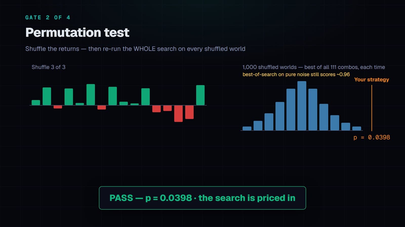 Distribution of best-of-search Sharpe on shuffled markets with the real result marked