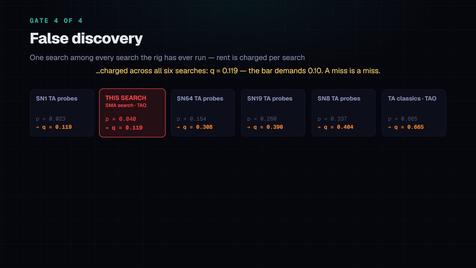 Registry of six searches with p and q values; the SMA search fails at q 0.119