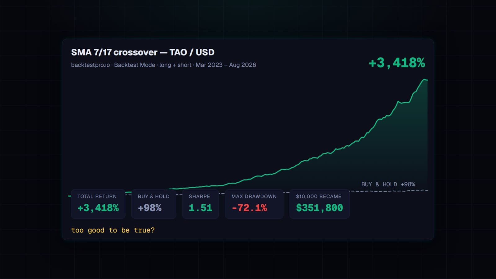 Equity curve of the SMA 7/17 strategy on TAO, with buy-and-hold for comparison