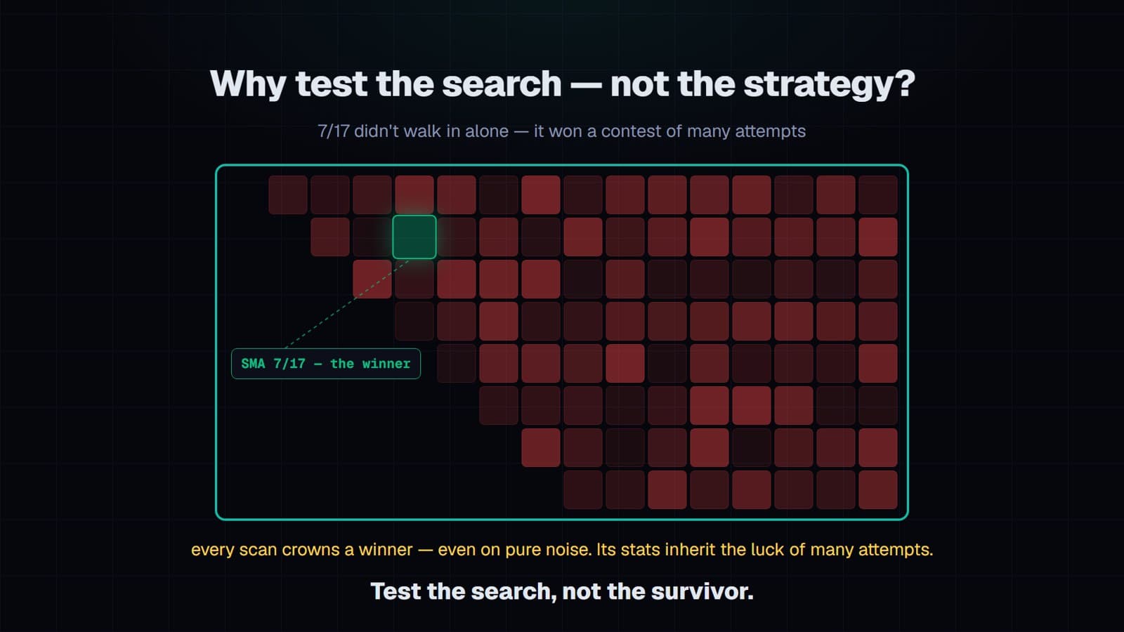 Heatmap with the winning 7/17 cell highlighted and the whole grid outlined as the unit under test