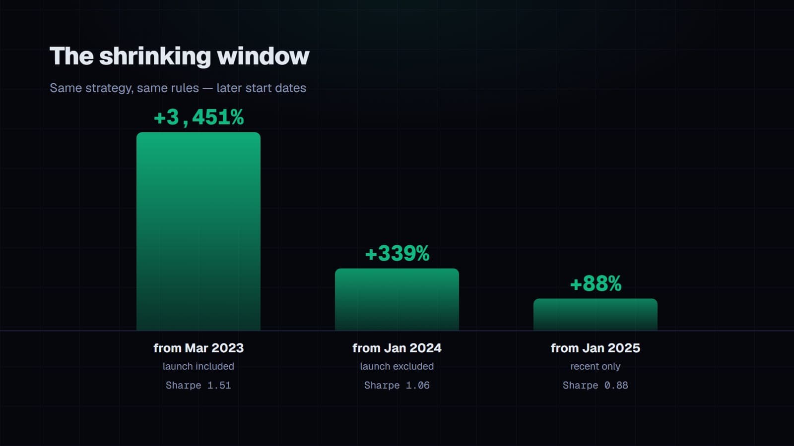 Three bars showing the strategy's return shrinking as the start date moves later